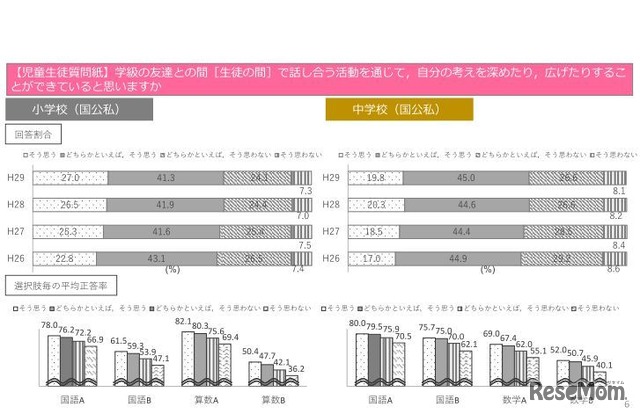 学級の友達との間で話し合う活動を通じて自分の考えを深めたり、広げたりすることができていることができていると思うか