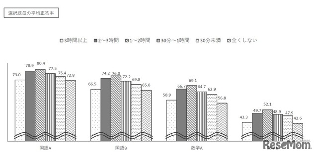 部活動の時間別の平均正答率