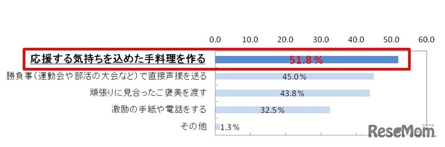 親として子どもを応援するときの方法