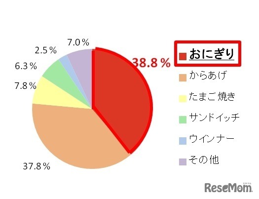 子どもの大一番に持たせたい応援の想いを込めた料理