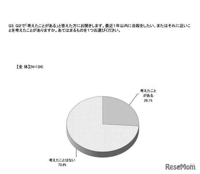 「考えたことがある」回答者に対して：最近1年以内に自殺をしたい、またはそれに近いことを考えたことがあるか