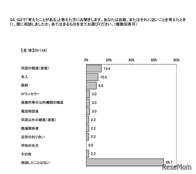 「考えたことがある」回答者に対して：自殺したい、またはそれに近いことを考えたときに誰に相談したか