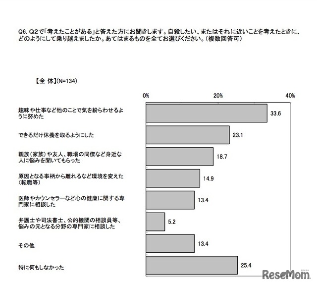 「考えたことがある」回答者に対して：自殺したい、またはそれに近いことを考えたときに、どのようにして乗り越えたか