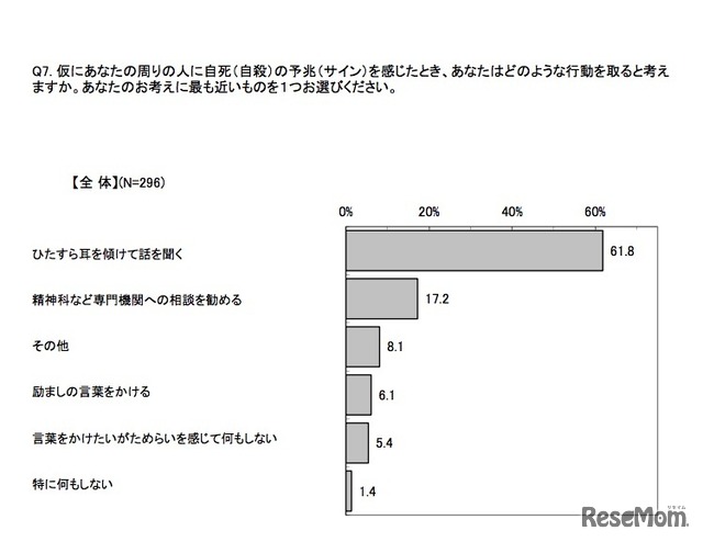 仮に周りの人に自死（自殺）の予兆（サイン）を感じたとき、どのような行動を取ると考えるか