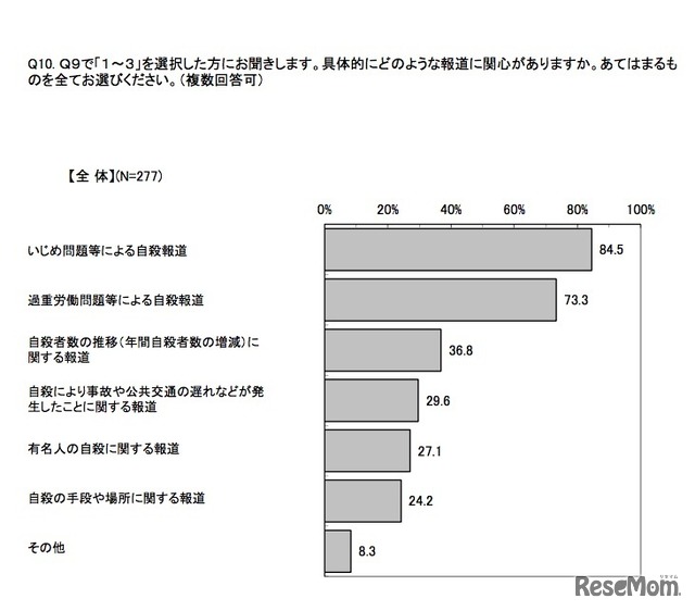 自殺を扱った報道に関心が「かなりある」「少しある」「あまりない」回答者に対して：具体的にどのような報道に関心があるか