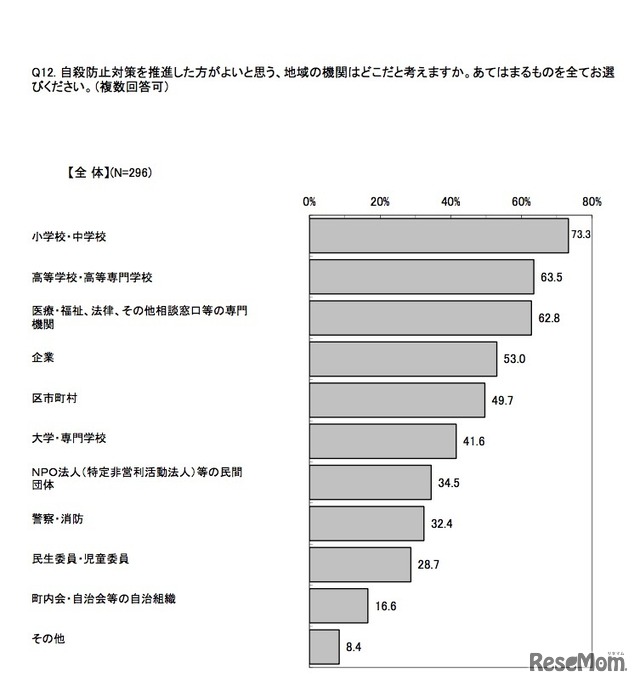 自殺防止対策を推進した方がよいと思う、地域の機関はどこだと考えるか