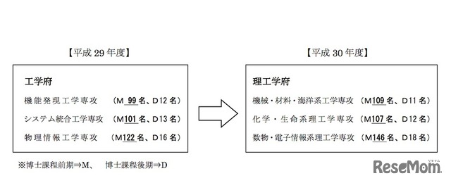 平成30年4月より設置される理工学府の専攻と定員