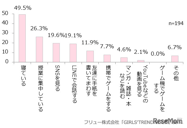 「スクールライフに関する意識調査」授業中についついしてしまうこと　画像：フリュー「GIRLS'TREND 研究所」調べ