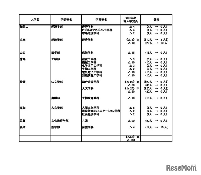 平成30年度国立大学入学定員増減予定表　大学（10/11）