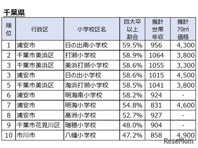 四大卒以上の居住者が多い小学校区（千葉県）