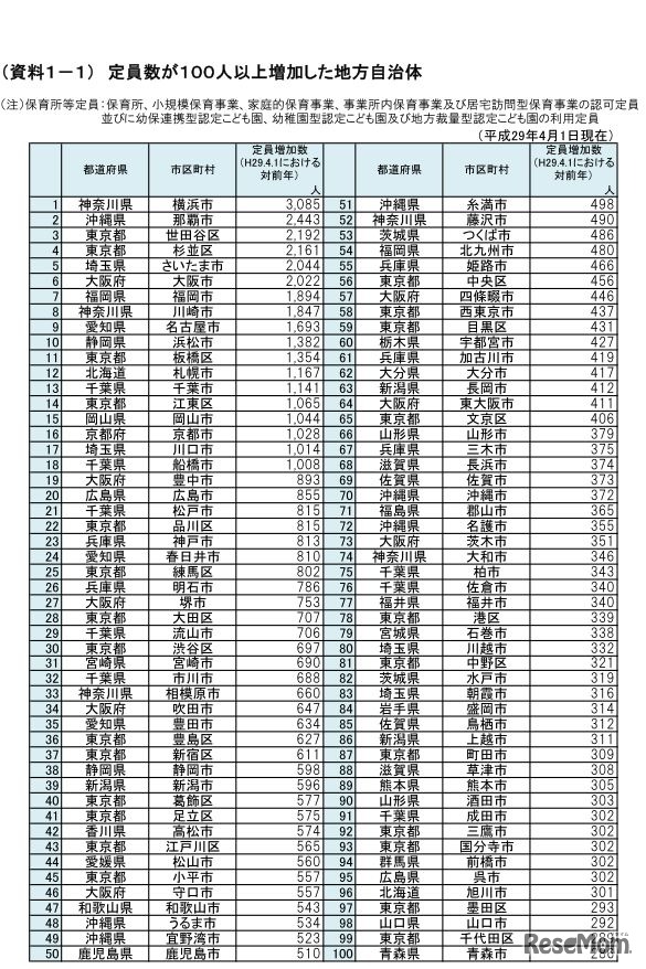 定員数が100人以上増加した地方自治体（一部）