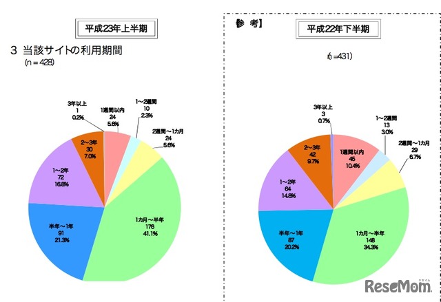 当該サイトの利用期間