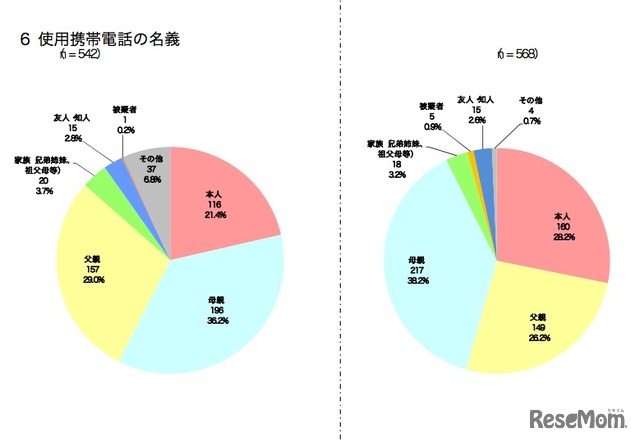 使用携帯電話の名義