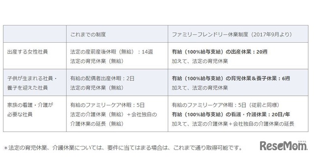 これまでの制度とファミリーフレンドリー休業制度