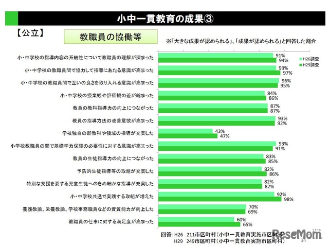 小中一貫教育の成果（教職員の協働など）