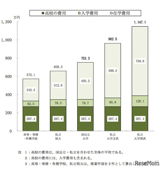 高校卒業後の入学先別にみた卒業までに必要な入在学費用（子ども1人あたり：年間平均額の累計）