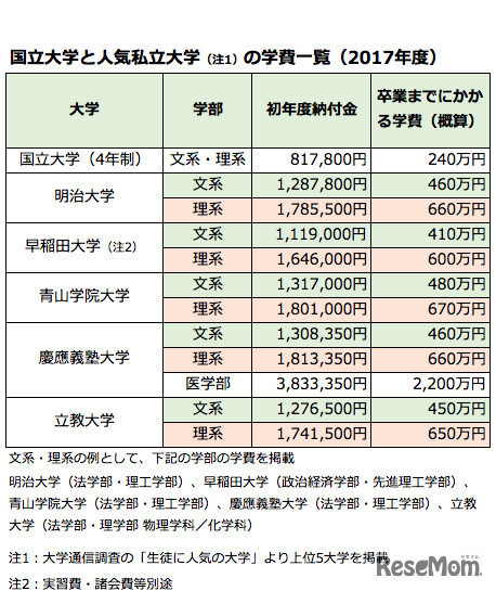 国立大学と人気私立大学の学費一覧（2017年度）