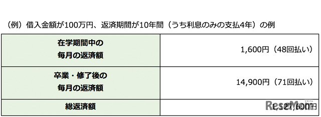 在学中は元金を据え置いて利息のみを支払う場合の返済