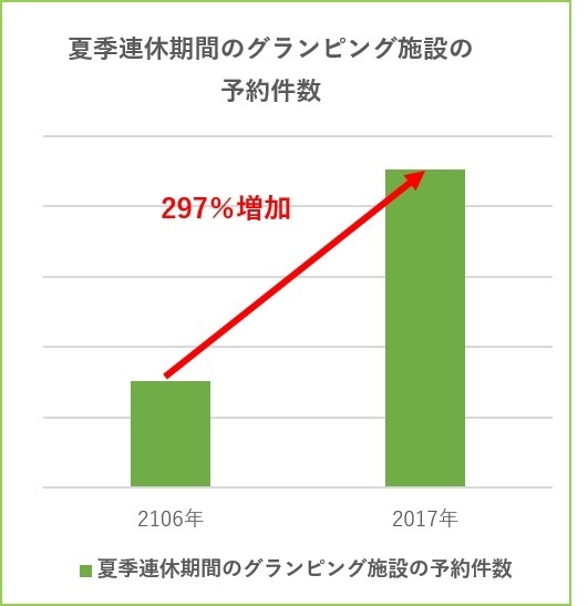 夏季連休キャンプ場予約、予約件数と単価が大幅上昇