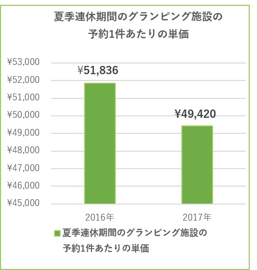 夏季連休キャンプ場予約、予約件数と単価が大幅上昇