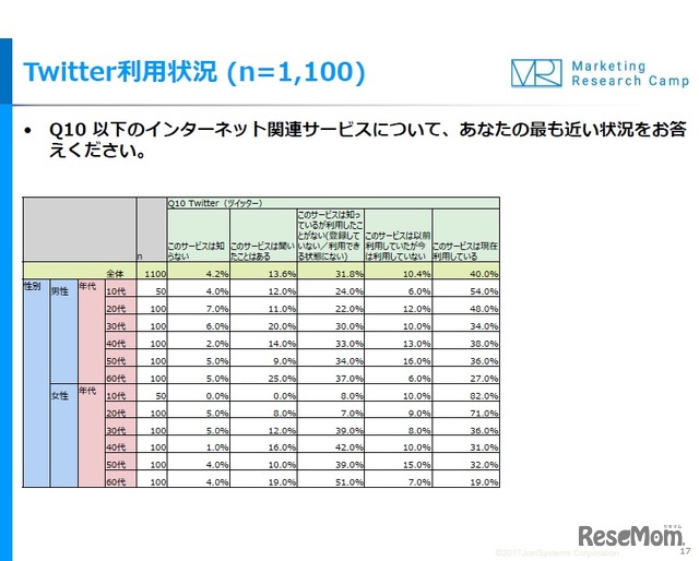 Twitterの利用状況