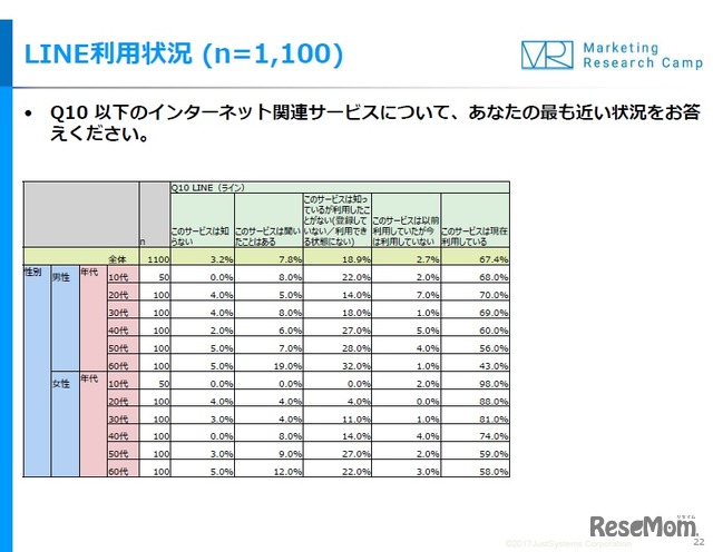 LINEの利用状況