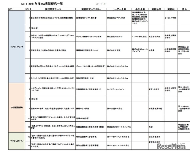 DiTT 2011年度WG実証研究一覧