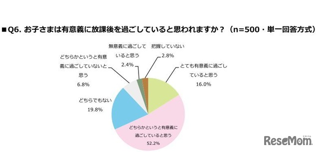 有意義に放課後を過ごしていると思うか