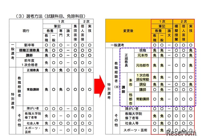 福岡市立学校教員採用候補者選考試験制度の変更内容