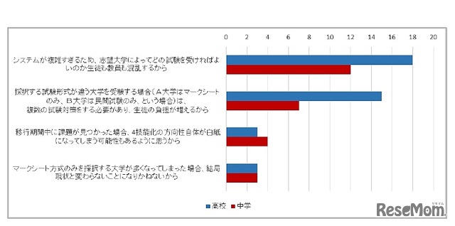 移行期間の設定に「不安に思う」と回答した理由