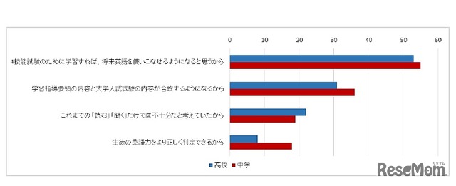 4技能を測るものへ転換していくことが「良いことだと思う」と回答した理由