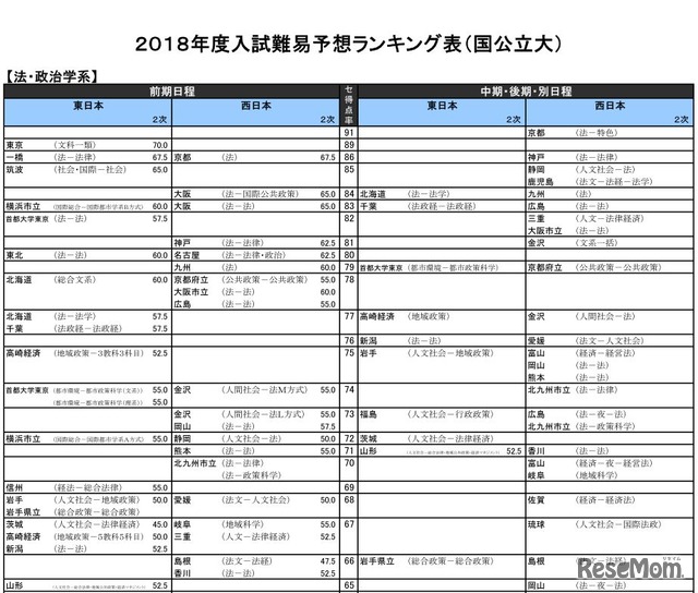 法・政治学系（国立）