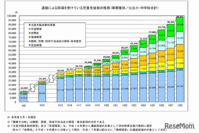 通級による指導を受けている児童生徒数の推移（障害別／公立小中学校合計）　※画像：平成28年度通級による指導実施状況調査結果について（各年度5月1日現在）