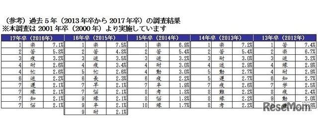 就職活動を表す漢字（過去5年間の調査結果）