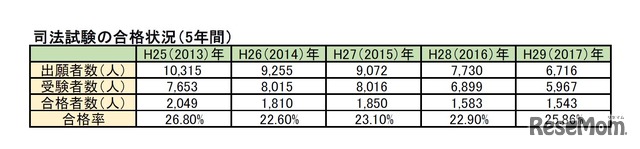 司法試験の合格状況（過去5年間）