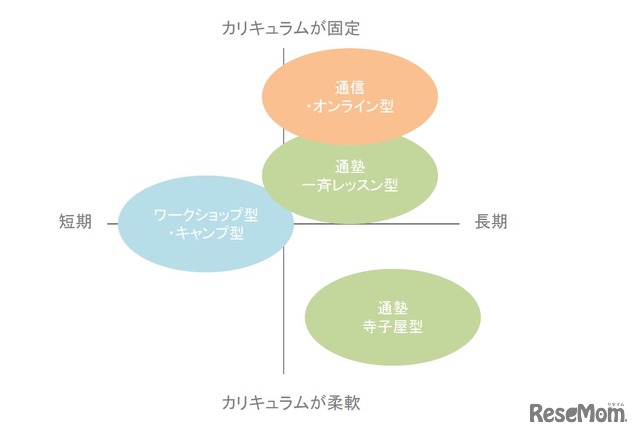 スクールの期間・形式による分類