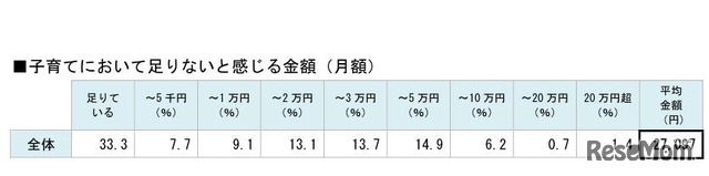 子育てにおいて足りないと感じる金額（月額）