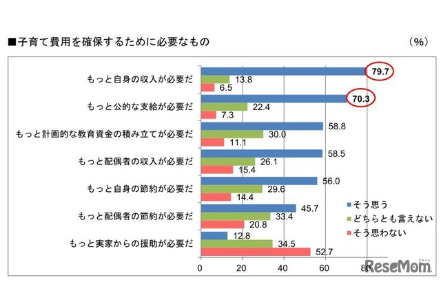 子育て費用を確保するために必要なもの