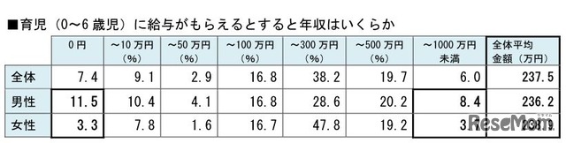 育児（0～6 歳児）に給与がもらえるとすると年収はいくらか