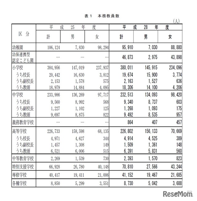 学校教員統計調査―平成28年度（中間報告）結果の概要―　本務教員数（1/2）