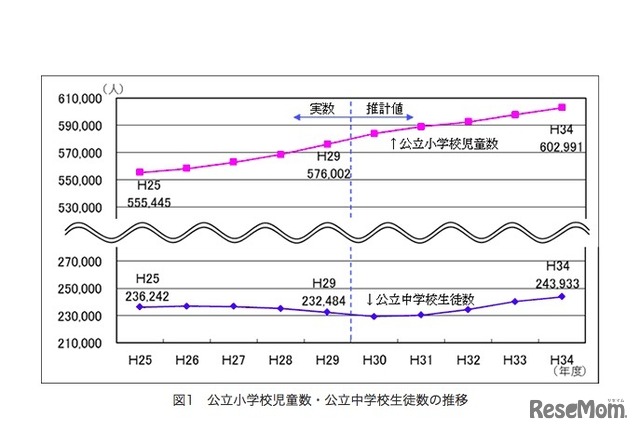 公立小学校児童数・公立中学校生徒数の推移