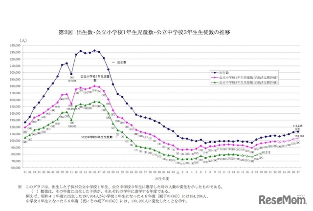 出生数・公立小学校1年生数・公立中学校3年生数の推移