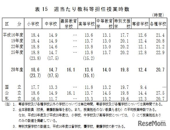 週あたり教科等担任授業時数