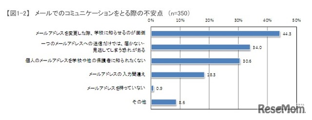 メールでのコミュニケーションをとる際の不安点（n=350）