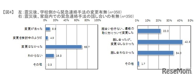 左：震災後、学校側から緊急連絡手法の変更有無（n=350）右：震災後、家庭内での緊急連絡手法の話し合いの有無（n=350）