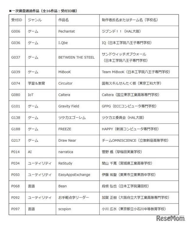 U-22プログラミング・コンテスト2017　一次審査通過作品