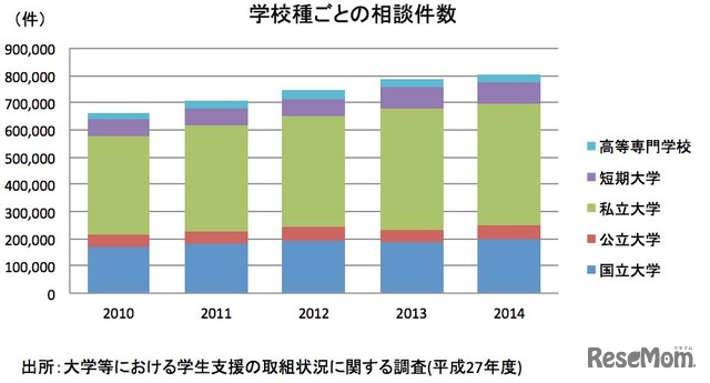 学校種ごとの相談件数