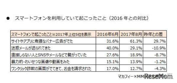 スマートフォンを利用していて起こったこと(2016年との比較・中学生対象)