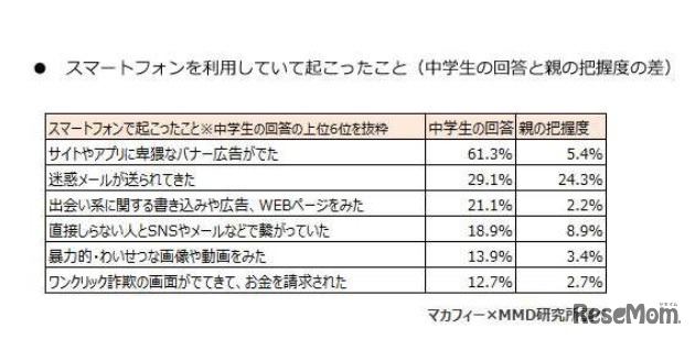 スマートフォンを利用していて起こったこと(中学生の回答と親の把握度の差)