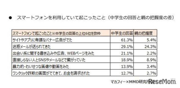 スマートフォンを利用していて起こったこと（中学生の回答と親の把握度の差）